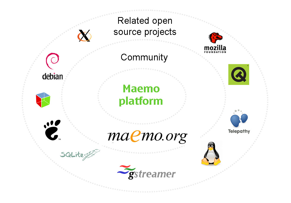Image:Maemo_overview.png