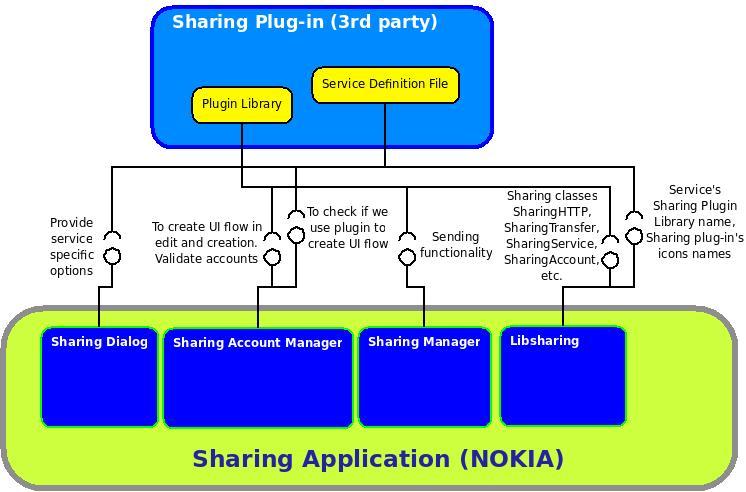 Image:SharingPluginAPI.jpg