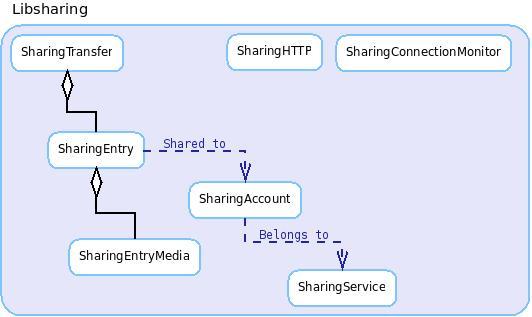 Image:LibSharingClasses.jpg