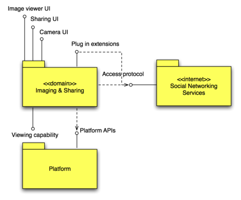 Imaging and Sharing, Software Context