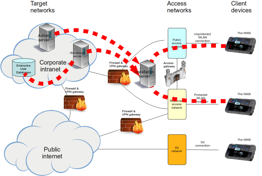 Diagram of separate enrollment and installation servers